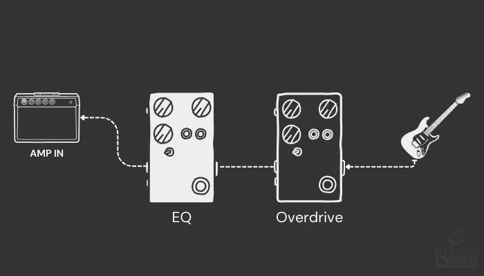 Diagram showing guitar connected to overdrive pedal before EQ pedal and amp.