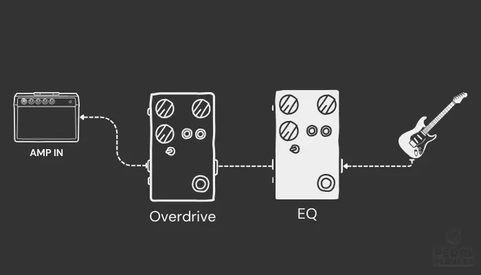 Diagram showing guitar connected to EQ pedal before overdrive pedal and amp.