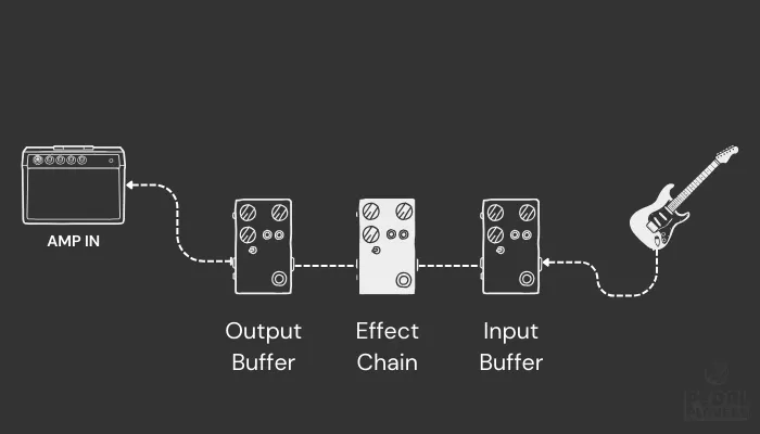 Professional guitar signal chain diagram showing buffer sandwich technique with input buffer, true bypass pedals, and output buffer for touring pedalboards
