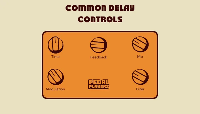 Diagram showing five common delay pedal controls: time, feedback, mix, modulation, and filter