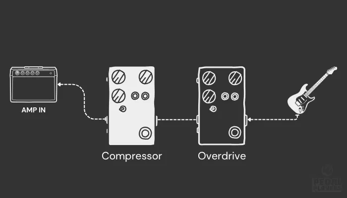 Signal chain diagram showing compressor pedal placement after drive pedals for guitar solo boost, with compressor positioned after overdrive and distortion pedals