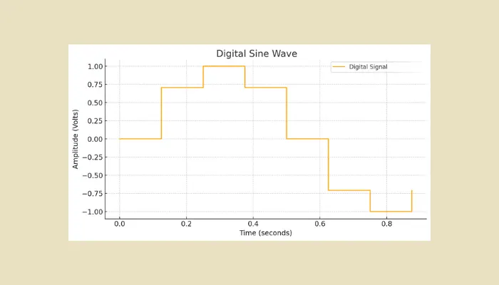a chart showing a digital sign wave