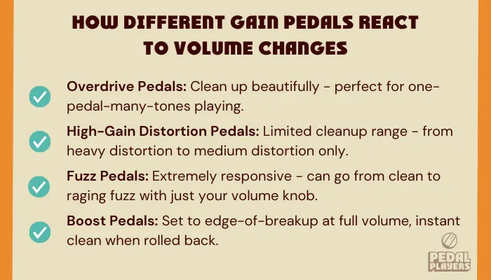 Infographic comparing how overdrive, distortion, fuzz, and boost pedals respond differently to guitar volume knob adjustments.