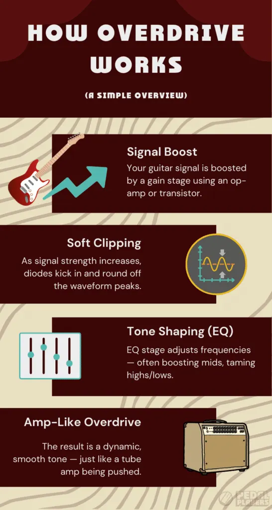 How overdrive pedals work infographic: gain stage boost, soft clipping with diodes, EQ tone shaping, and amp-like overdrive result.
