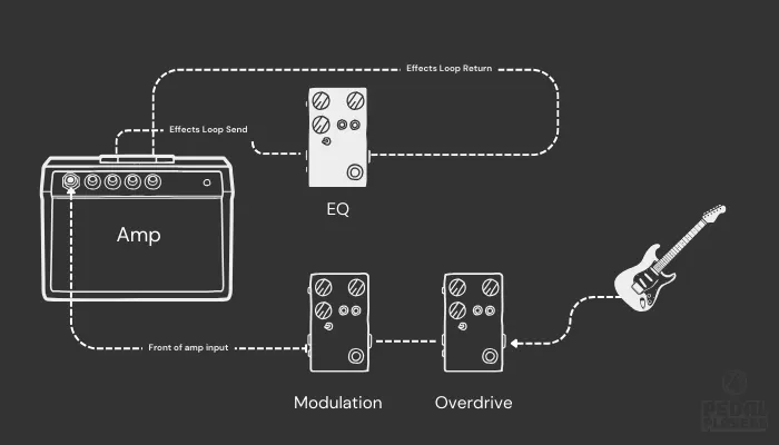 Diagram showing EQ pedal placed in an amp’s effects loop with modulation and overdrive pedals.
