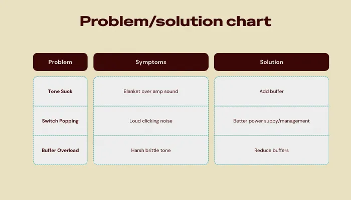 Guitar pedal bypass problems chart comparing tone suck, switch popping, and buffer overload issues with solutions for true bypass and buffered bypass pedals