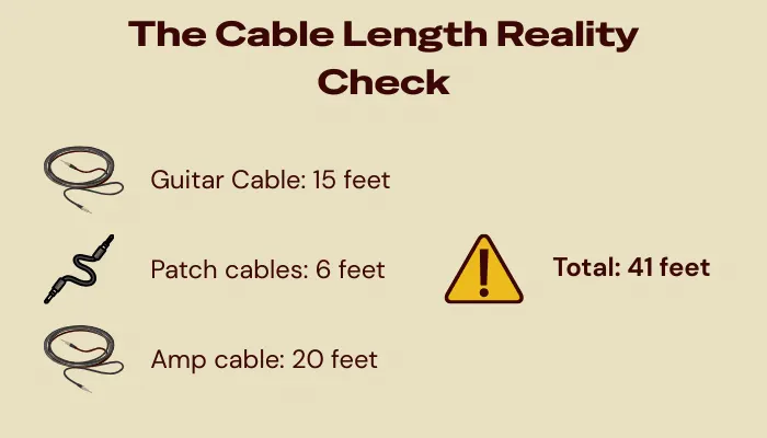Guitar cable length calculation infographic showing how guitar cables, patch cables, and amp cables total over 40 feet causing tone suck in true bypass pedal chains