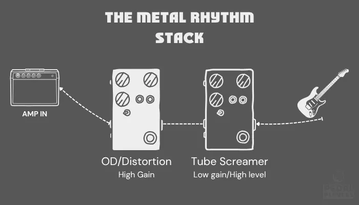 Diagram of mid-pushed overdrive stacked into high-gain distortion — a popular metal setup for tight lows and articulate palm muting.