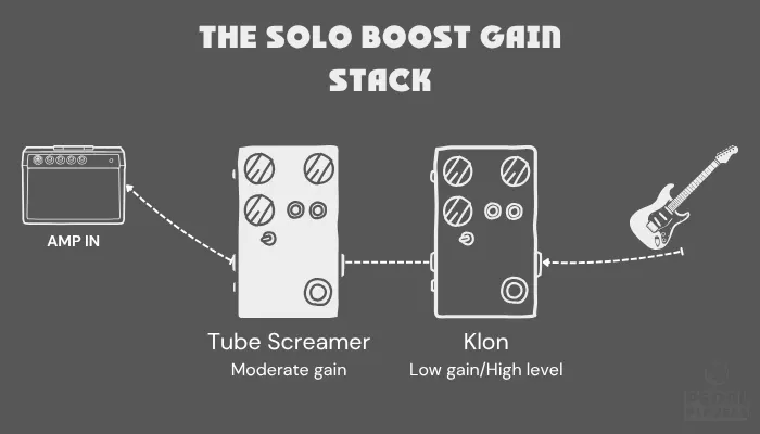Signal chain diagram showing a transparent overdrive into a Tube Screamer for solo boosting — used for dynamic rhythm and sustaining lead tones.