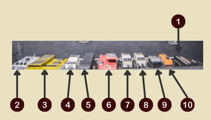 Tom Morello's pedalboard with numbered labels identifying each pedal: Voodoo Labs Pedal Power 2 Plus, MXR M222 Talkbox, Digitech Space Station XP-300, BOSS TU-3 Tuner, Dunlop Cry Baby Wah, Digitech Whammy, two BOSS DD-3 Delays, DOD FX40-B EQ, and MXR Phase 90