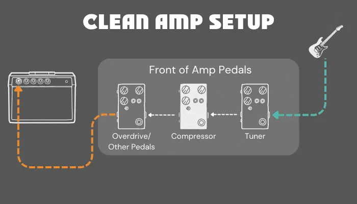 Diagram of a clean amp pedalboard signal chain with all pedals running into the front of the amp: tuner, wah, compressor, overdrive, modulation, delay, and reverb