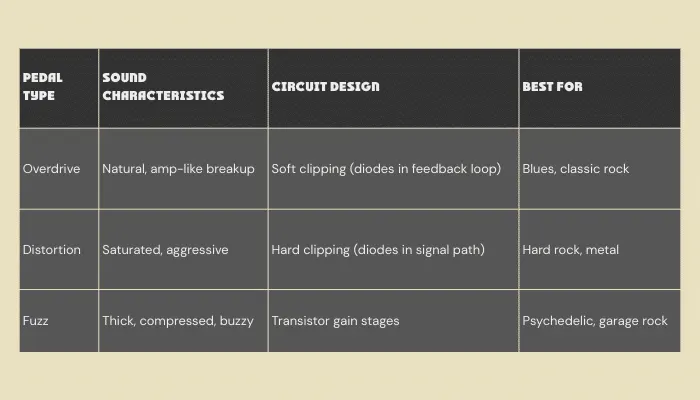 Comparison chart of overdrive, distortion, and fuzz pedals showing their sound characteristics, circuit design, and best musical styles.