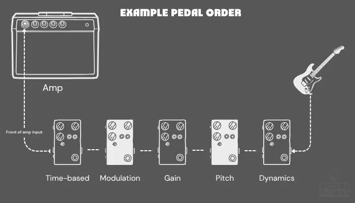Diagram showing example guitar pedal order: Guitar → Dynamics → Pitch → Gain → Modulation → Time-based → Amp input.