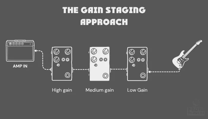 Diagram showing a gain staging signal chain: boost into overdrive into distortion — for dynamic control and layered saturation.