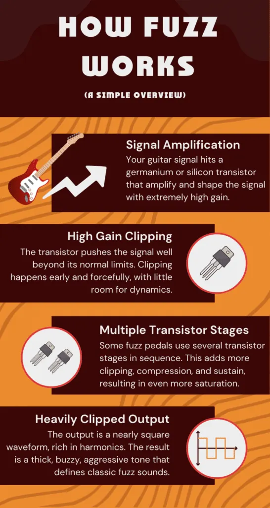How fuzz pedals work infographic: high-gain transistor clipping, multiple gain stages, saturated square-like waveform, and buzzy, harmonically rich output.