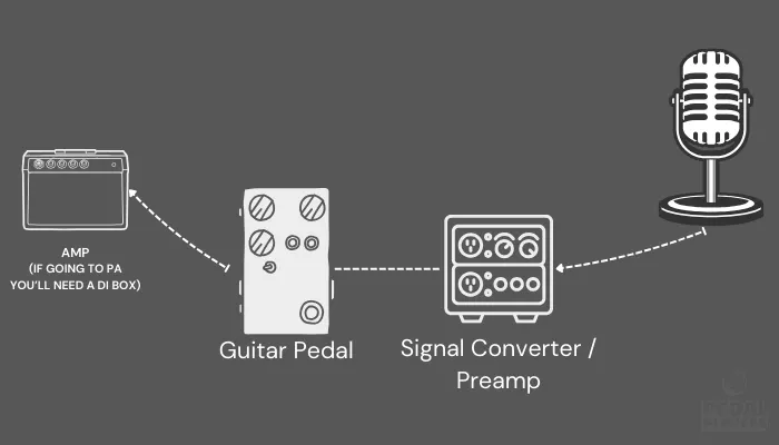 Infographic illustrating a vocal signal chain: microphone → preamp or impedance converter → guitar pedals → DI box or mixer input