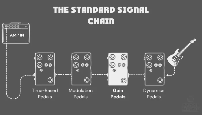 Diagram of the standard guitar pedal signal chain for gain pedals — showing typical pedal order from dynamics to time-based effects before the amplifier.