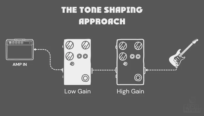 Diagram showing a tone shaping signal chain: fuzz into overdrive — used to refine and focus heavy gain tones.